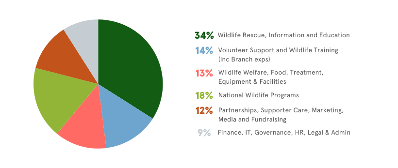How Funds are Used2