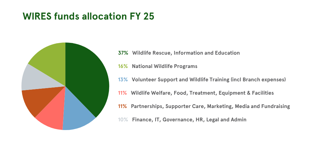 How funds are used (1)