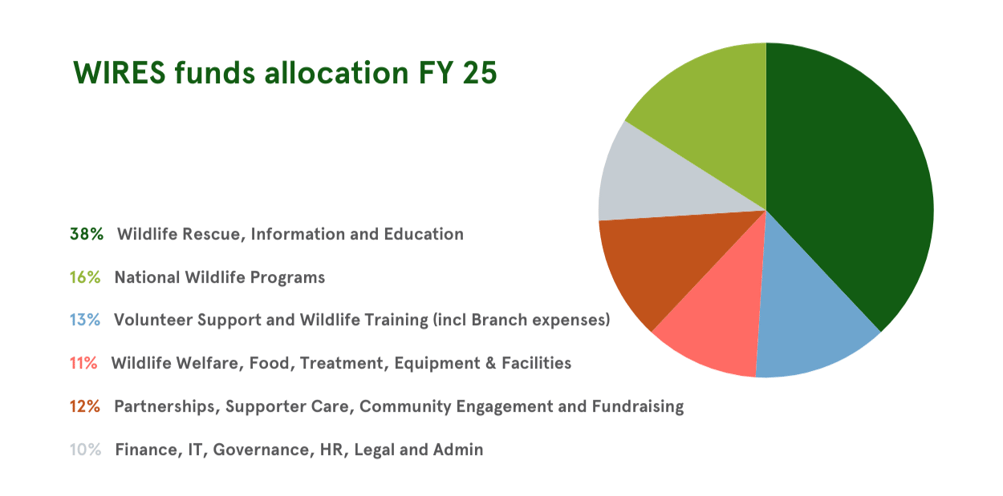 How funds are used (2)-1