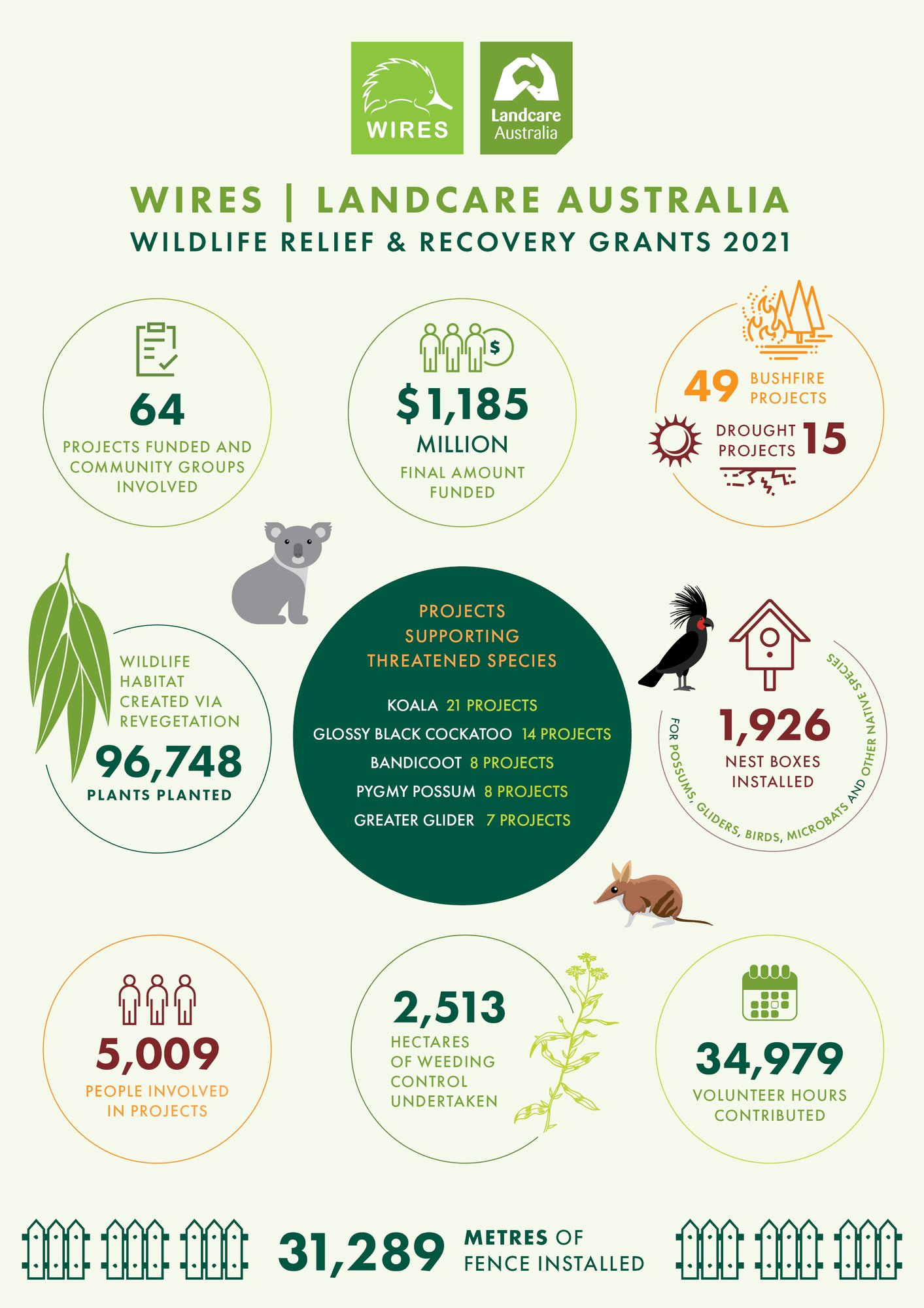 Landcare Australia and WIRES Grants Impact Overview