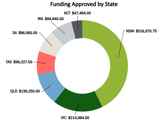 funding_approved_by_state